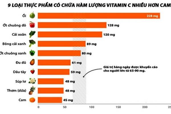 Tổng hợp thực phẩm có hàm lượng vitamin C dồi dào hơn cam